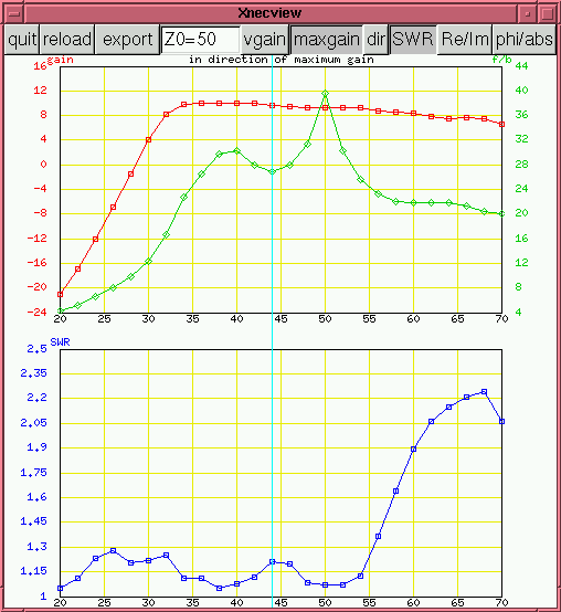 [xnecview window showing graphs of gain etc. vs. frequency]